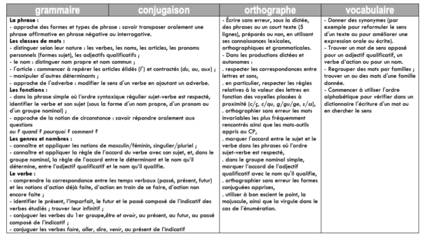 Dictees D Apres Faire De La Grammaire De Picot Gomme Gribouillages