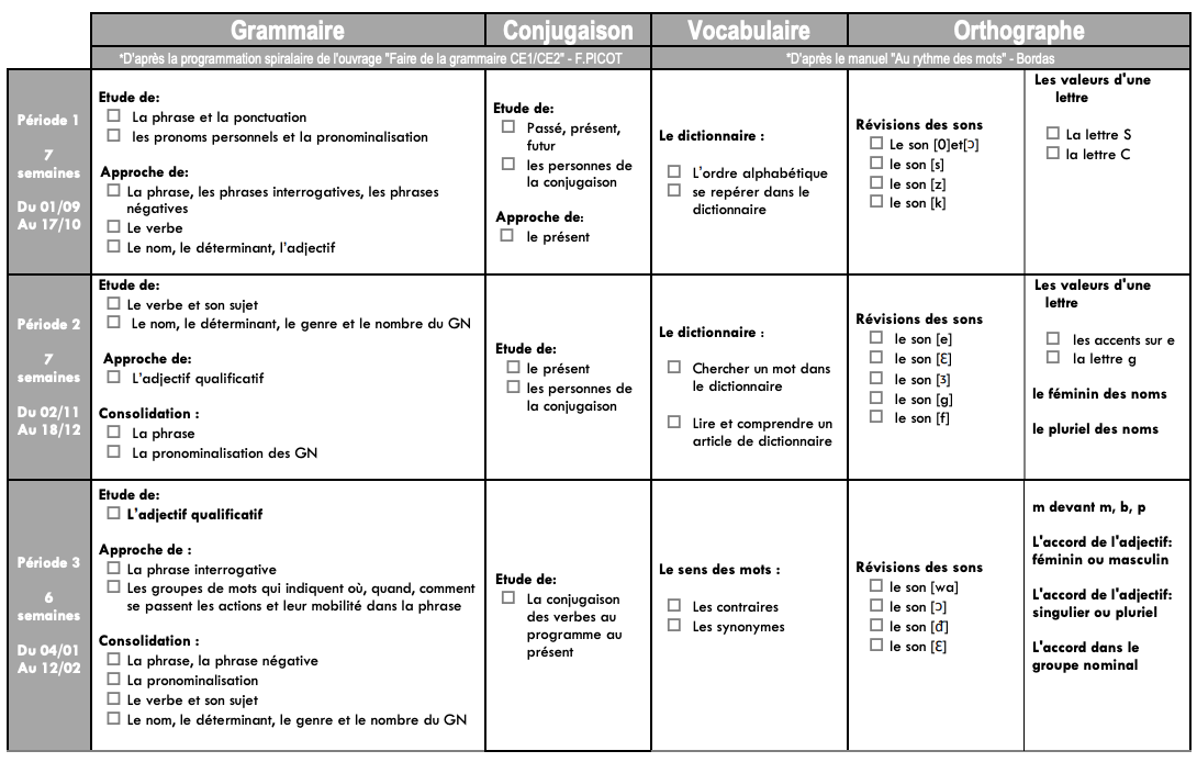 Dictees D Apres Faire De La Grammaire De Picot Gomme Gribouillages